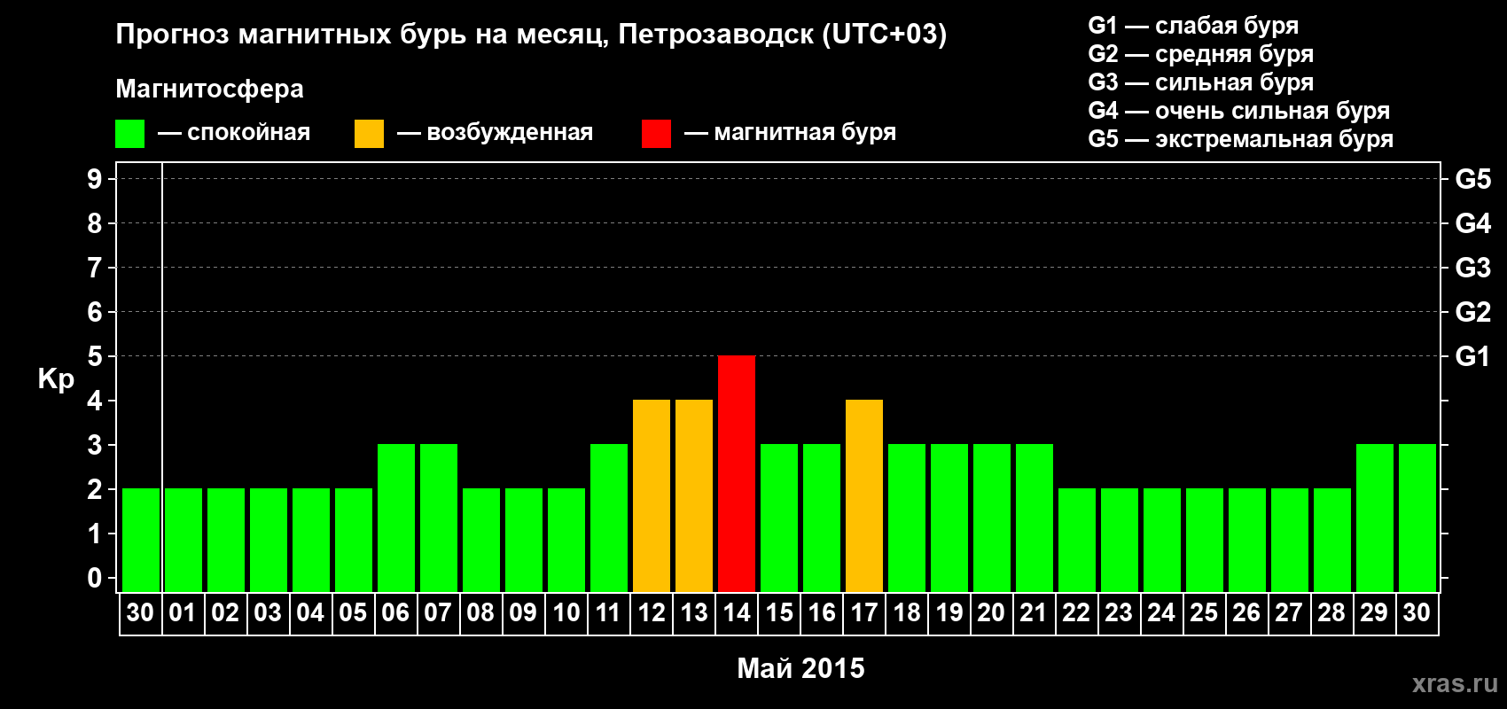 Прогноз максимального суточного геомагнитного индекса&nbsp;Kp на <b>1 месяц</b> (31 день) <b>с 30 апреля по 30 мая 2015 г</b>