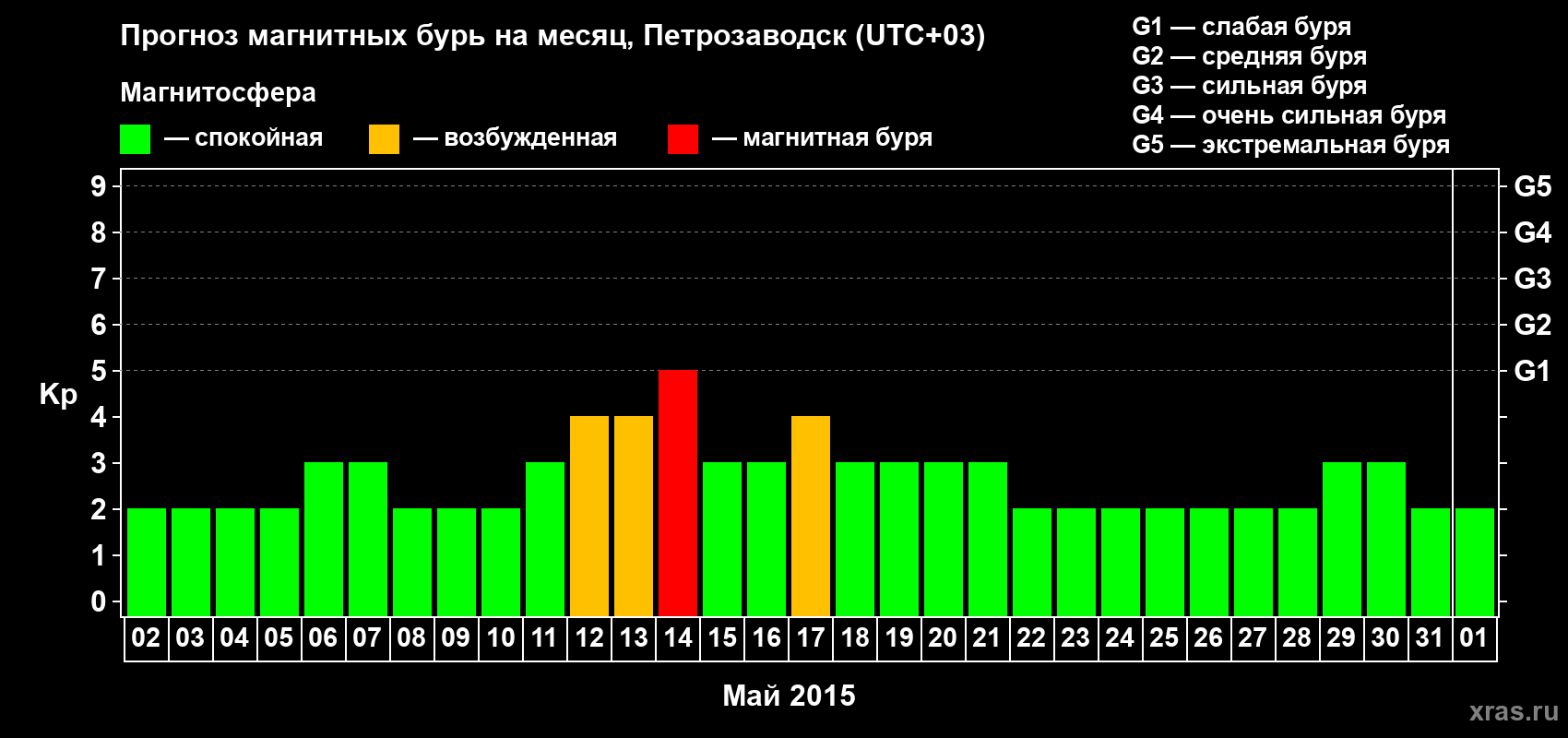 Прогноз максимального суточного геомагнитного индекса Kp на <b>1 месяц</b> (31 день) <b>с 02 мая по 01 июня 2015 г</b>