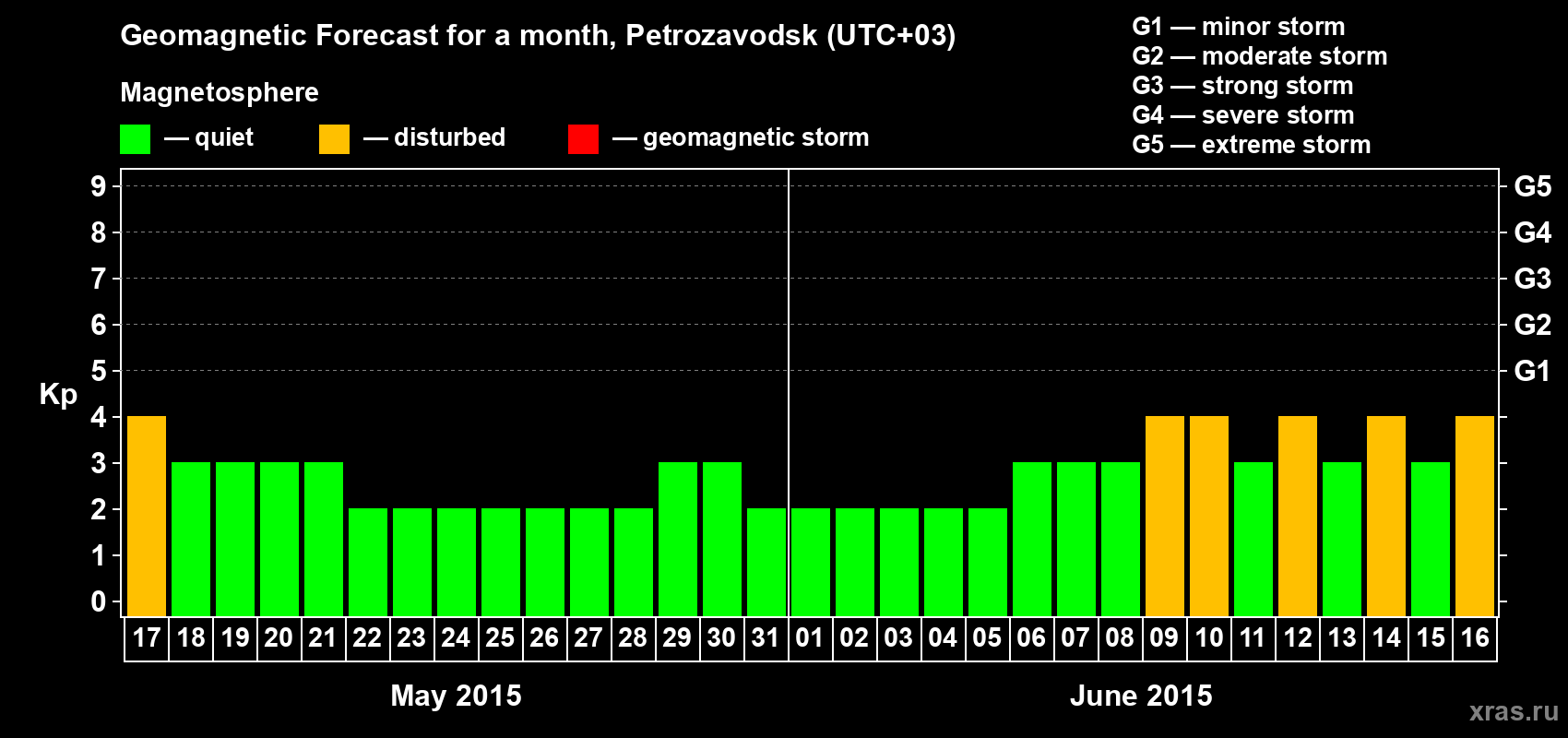 Forecast of the daily maximal value of geomagnetic index&nbsp;Kp for <b>1 month</b> (31 days) <b>from May 17, 2015 to Jun 16, 2015</b>