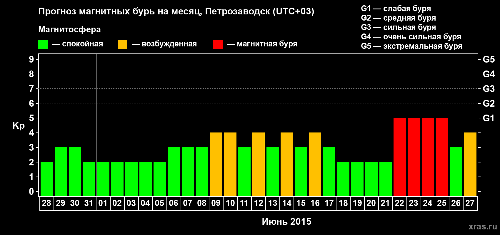Прогноз максимального суточного геомагнитного индекса&nbsp;Kp на <b>1 месяц</b> (31 день) <b>с 28 мая по 27 июня 2015 г</b>