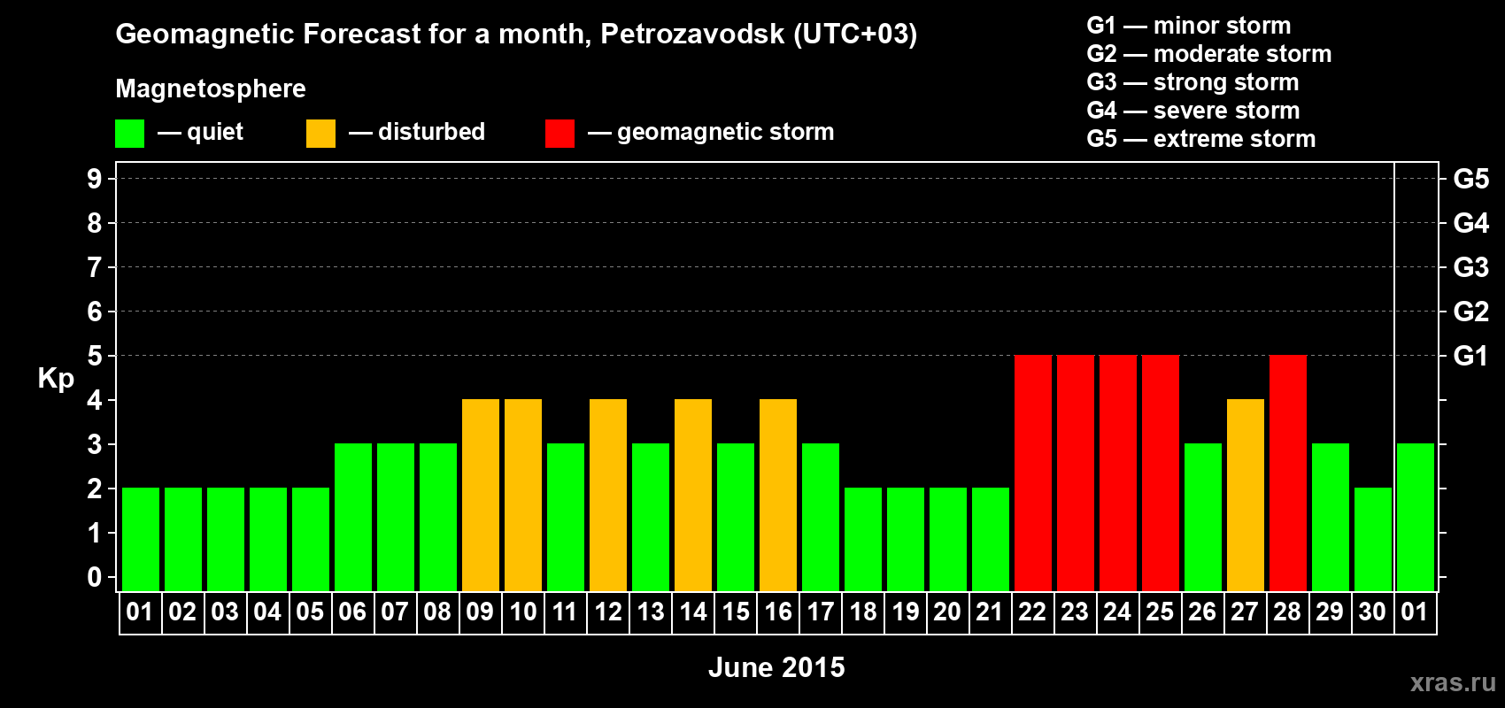 Forecast of the daily maximal value of geomagnetic index Kp for <b>1 month</b> (31 days) <b>from Jun 01, 2015 to Jul 01, 2015</b>