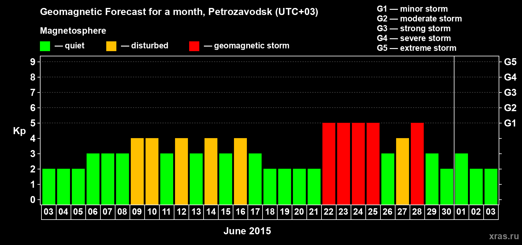 Forecast of the daily maximal value of geomagnetic index&nbsp;Kp for <b>1 month</b> (31 days) <b>from Jun 03, 2015 to Jul 03, 2015</b>