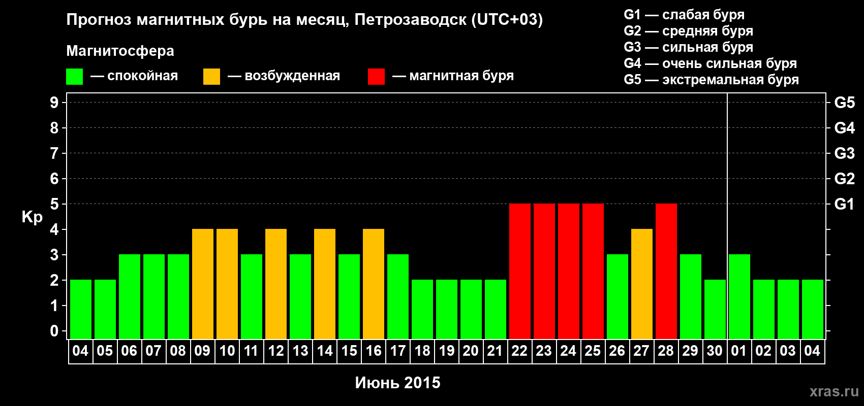 Прогноз максимального суточного геомагнитного индекса Kp на <b>1 месяц</b> (31 день) <b>с 04 июня по 04 июля 2015 г</b>