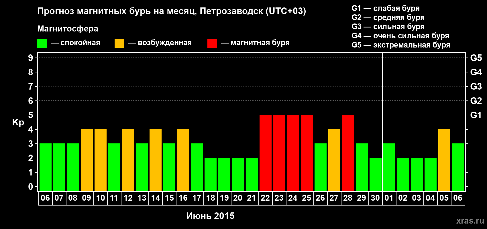 Прогноз максимального суточного геомагнитного индекса Kp на <b>1 месяц</b> (31 день) <b>с 06 июня по 06 июля 2015 г</b>