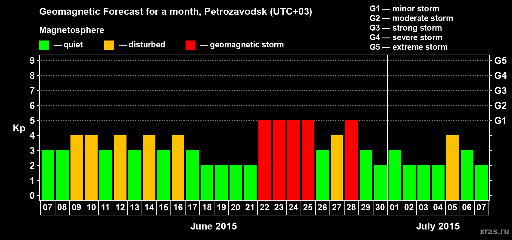 Forecast of the daily maximal value of geomagnetic index Kp for <b>1 month</b> (31 days) <b>from Jun 07, 2015 to Jul 07, 2015</b>