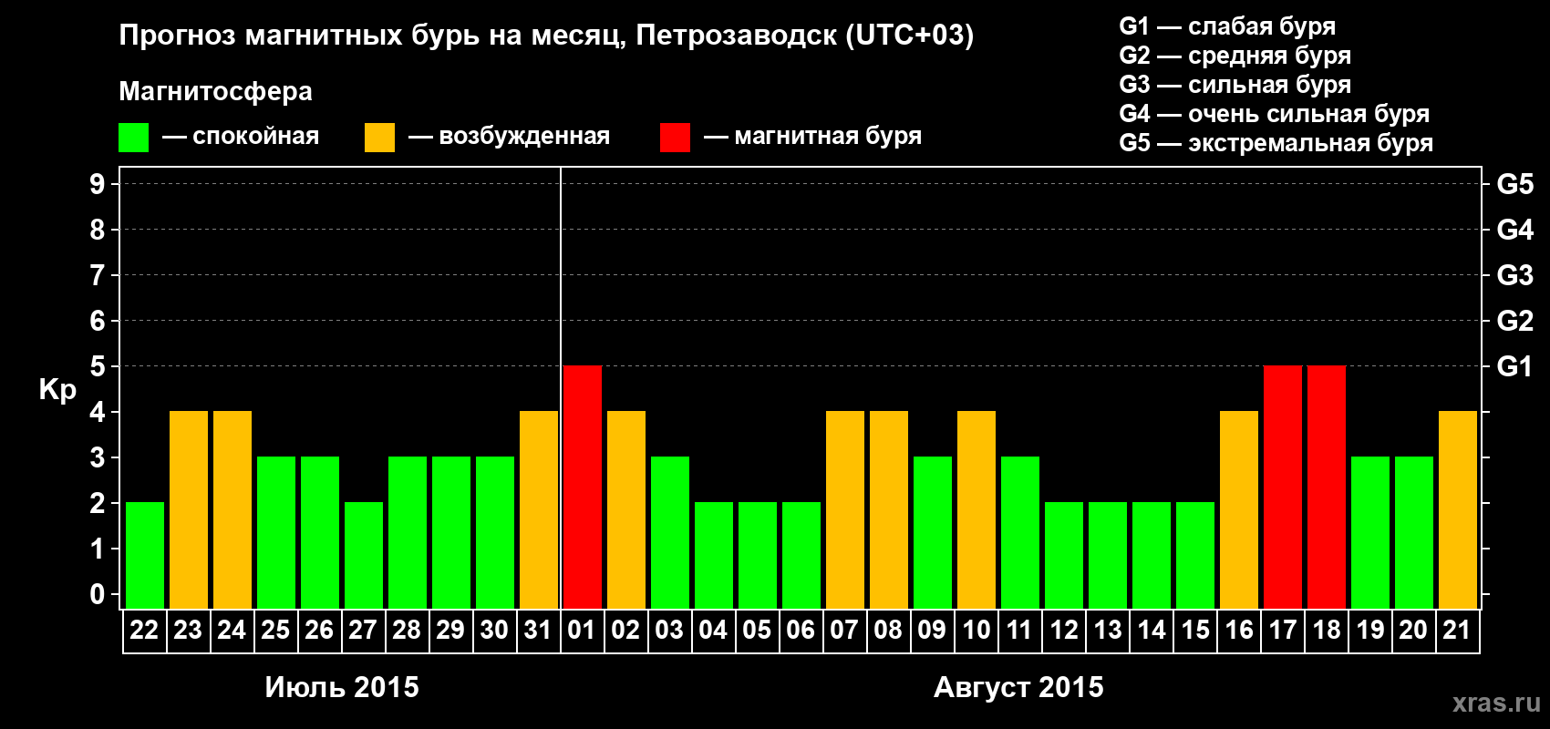 Прогноз максимального суточного геомагнитного индекса&nbsp;Kp на <b>1 месяц</b> (31 день) <b>с 22 июля по 21 августа 2015 г</b>