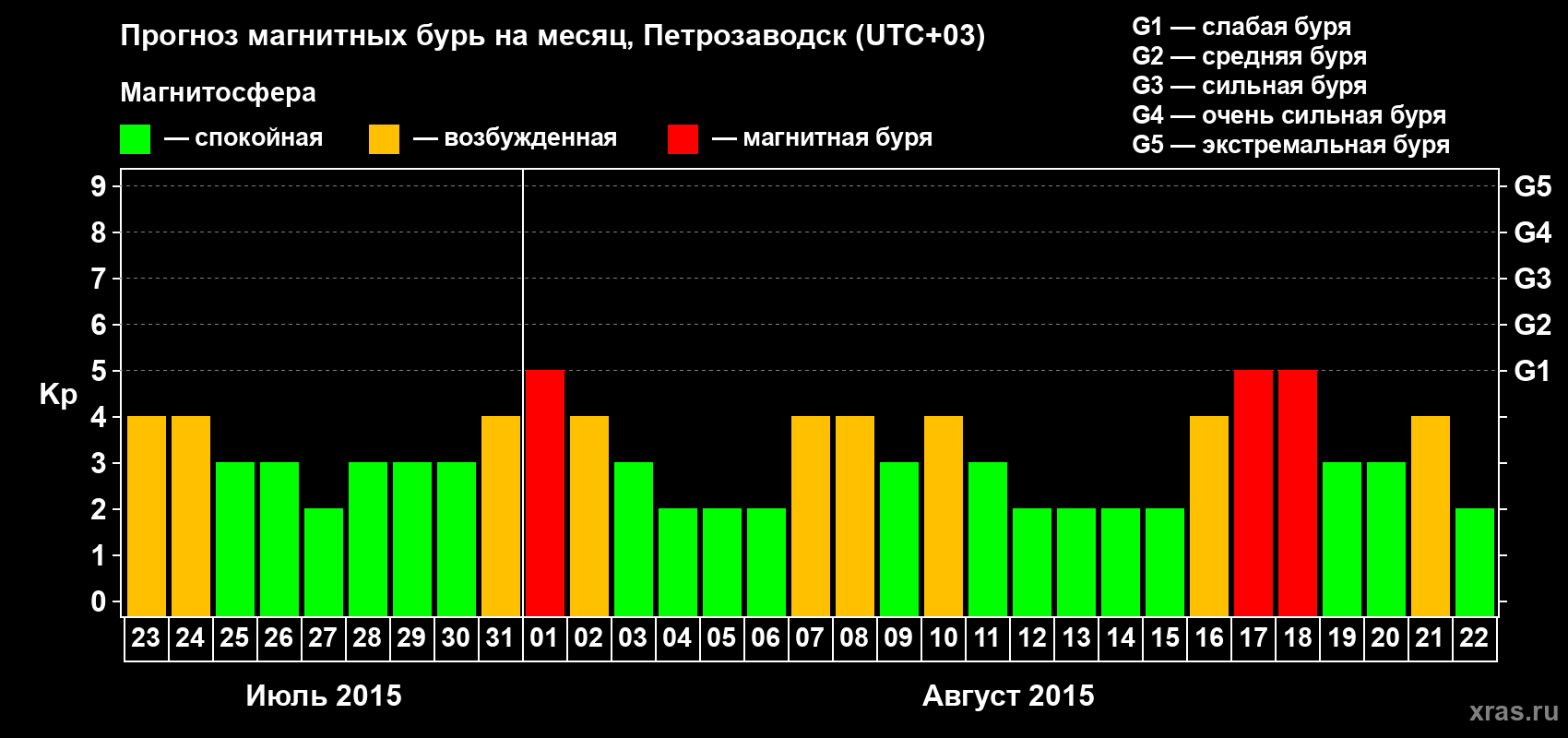 Прогноз максимального суточного геомагнитного индекса&nbsp;Kp на <b>1 месяц</b> (31 день) <b>с 23 июля по 22 августа 2015 г</b>