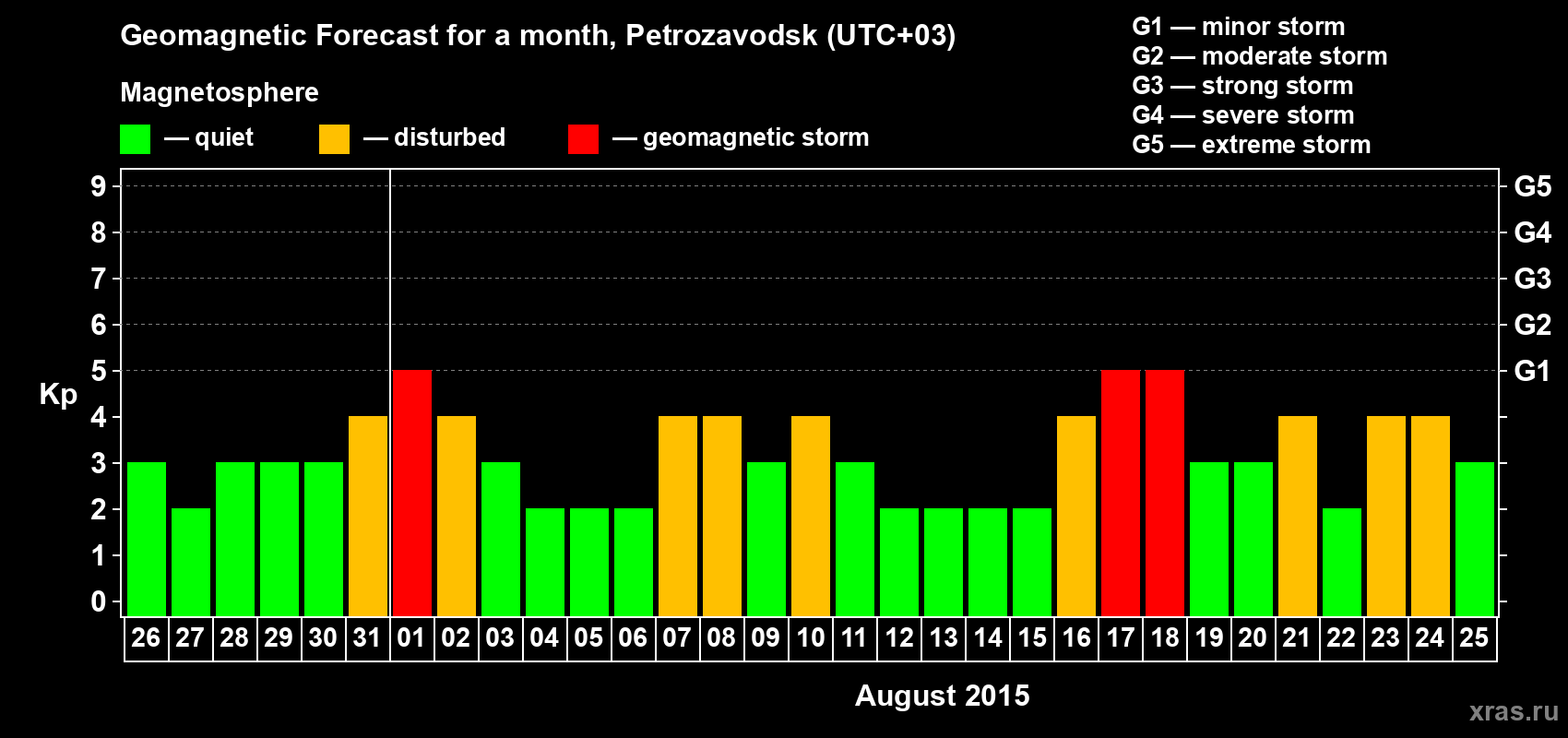 Forecast of the daily maximal value of geomagnetic index Kp for <b>1 month</b> (31 days) <b>from Jul 26, 2015 to Aug 25, 2015</b>