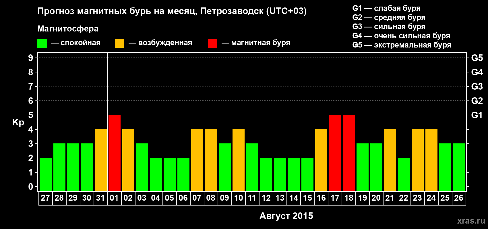 Прогноз максимального суточного геомагнитного индекса&nbsp;Kp на <b>1 месяц</b> (31 день) <b>с 27 июля по 26 августа 2015 г</b>