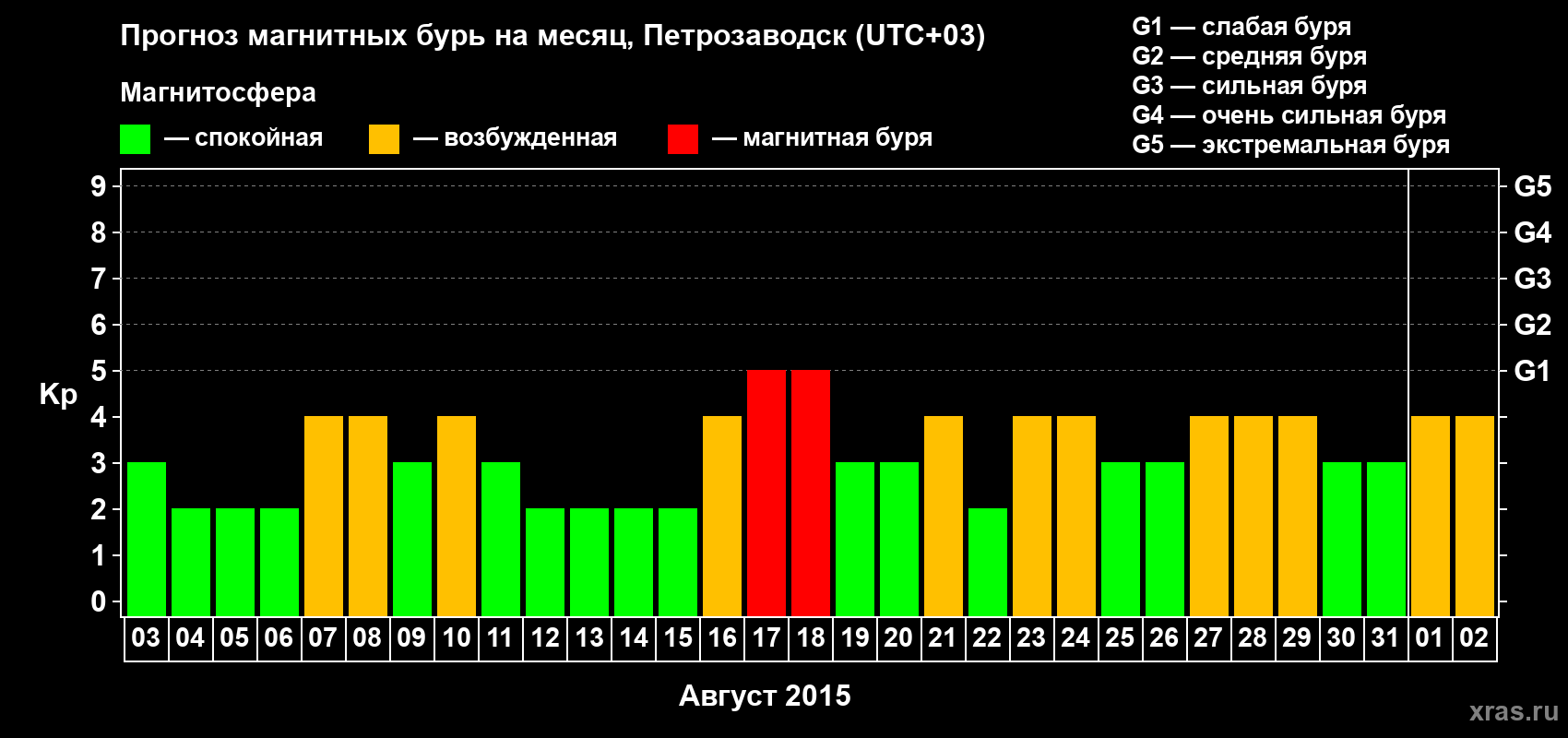 Прогноз максимального суточного геомагнитного индекса&nbsp;Kp на <b>1 месяц</b> (31 день) <b>с 03 августа по 02 сентября 2015 г</b>