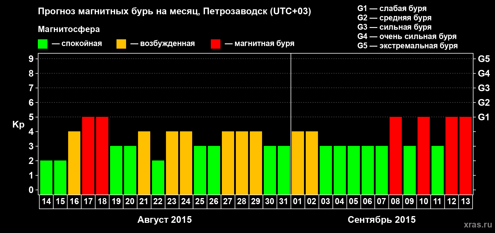 Прогноз максимального суточного геомагнитного индекса&nbsp;Kp на <b>1 месяц</b> (31 день) <b>с 14 августа по 13 сентября 2015 г</b>