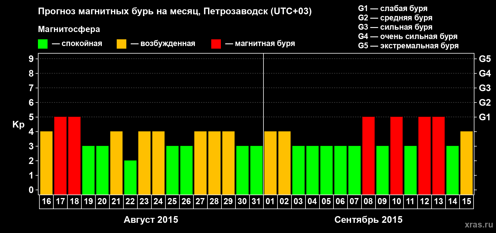 Прогноз максимального суточного геомагнитного индекса&nbsp;Kp на <b>1 месяц</b> (31 день) <b>с 16 августа по 15 сентября 2015 г</b>