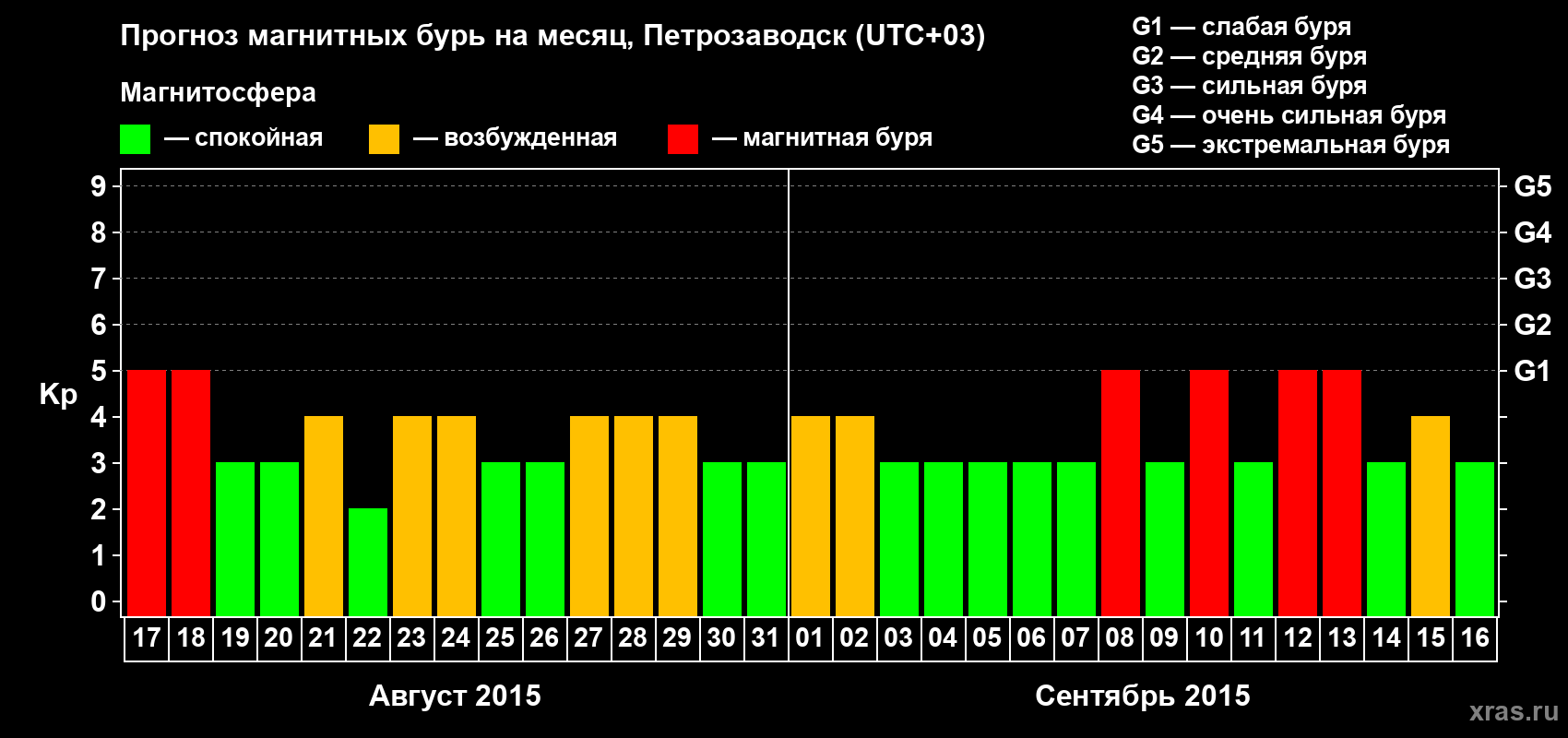Прогноз максимального суточного геомагнитного индекса&nbsp;Kp на <b>1 месяц</b> (31 день) <b>с 17 августа по 16 сентября 2015 г</b>