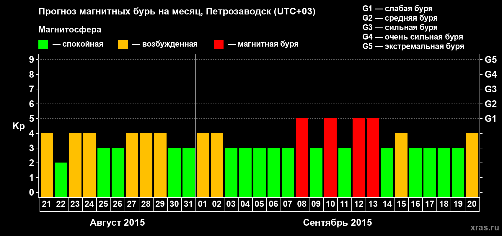Прогноз максимального суточного геомагнитного индекса&nbsp;Kp на <b>1 месяц</b> (31 день) <b>с 21 августа по 20 сентября 2015 г</b>
