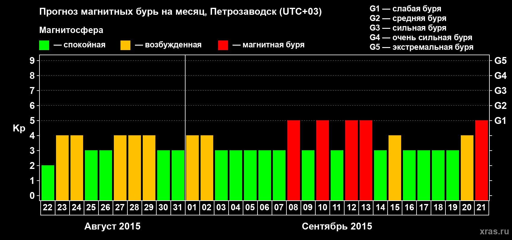 Прогноз максимального суточного геомагнитного индекса&nbsp;Kp на <b>1 месяц</b> (31 день) <b>с 22 августа по 21 сентября 2015 г</b>