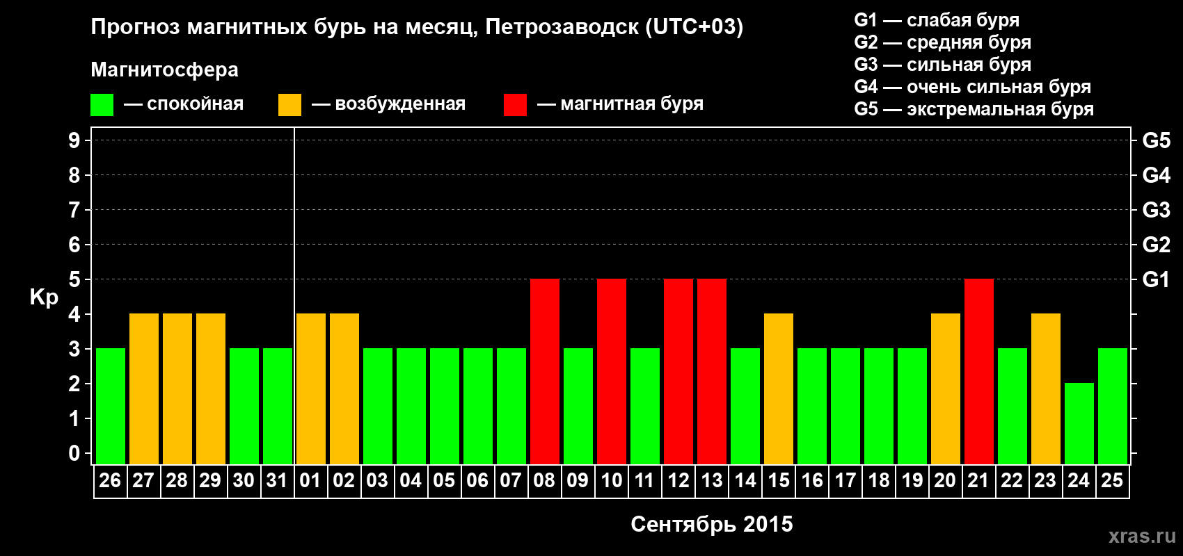 Прогноз максимального суточного геомагнитного индекса&nbsp;Kp на <b>1 месяц</b> (31 день) <b>с 26 августа по 25 сентября 2015 г</b>