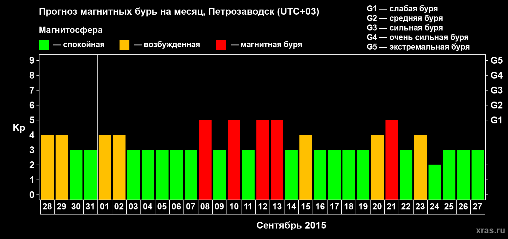 Прогноз максимального суточного геомагнитного индекса&nbsp;Kp на <b>1 месяц</b> (31 день) <b>с 28 августа по 27 сентября 2015 г</b>