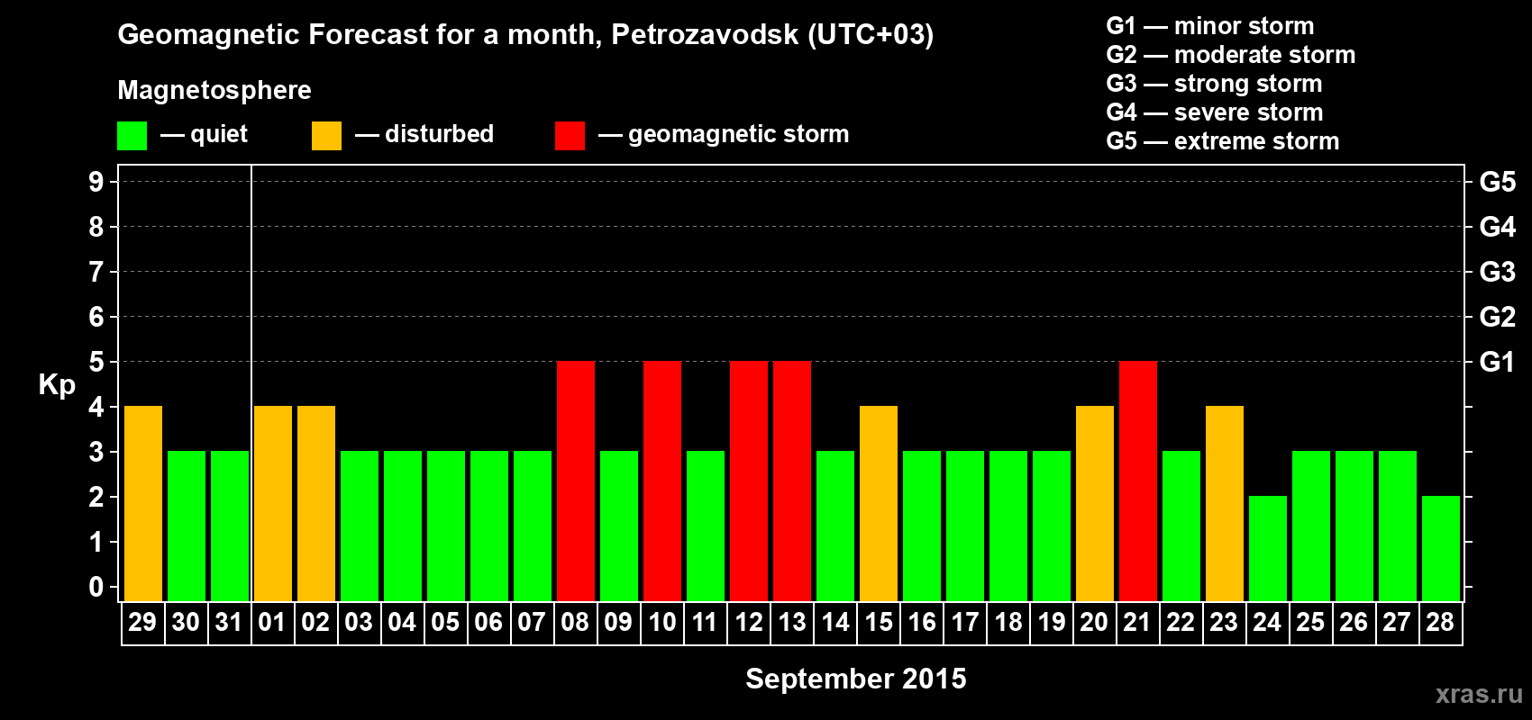 Forecast of the daily maximal value of geomagnetic index&nbsp;Kp for <b>1 month</b> (31 days) <b>from Aug 29, 2015 to Sep 28, 2015</b>