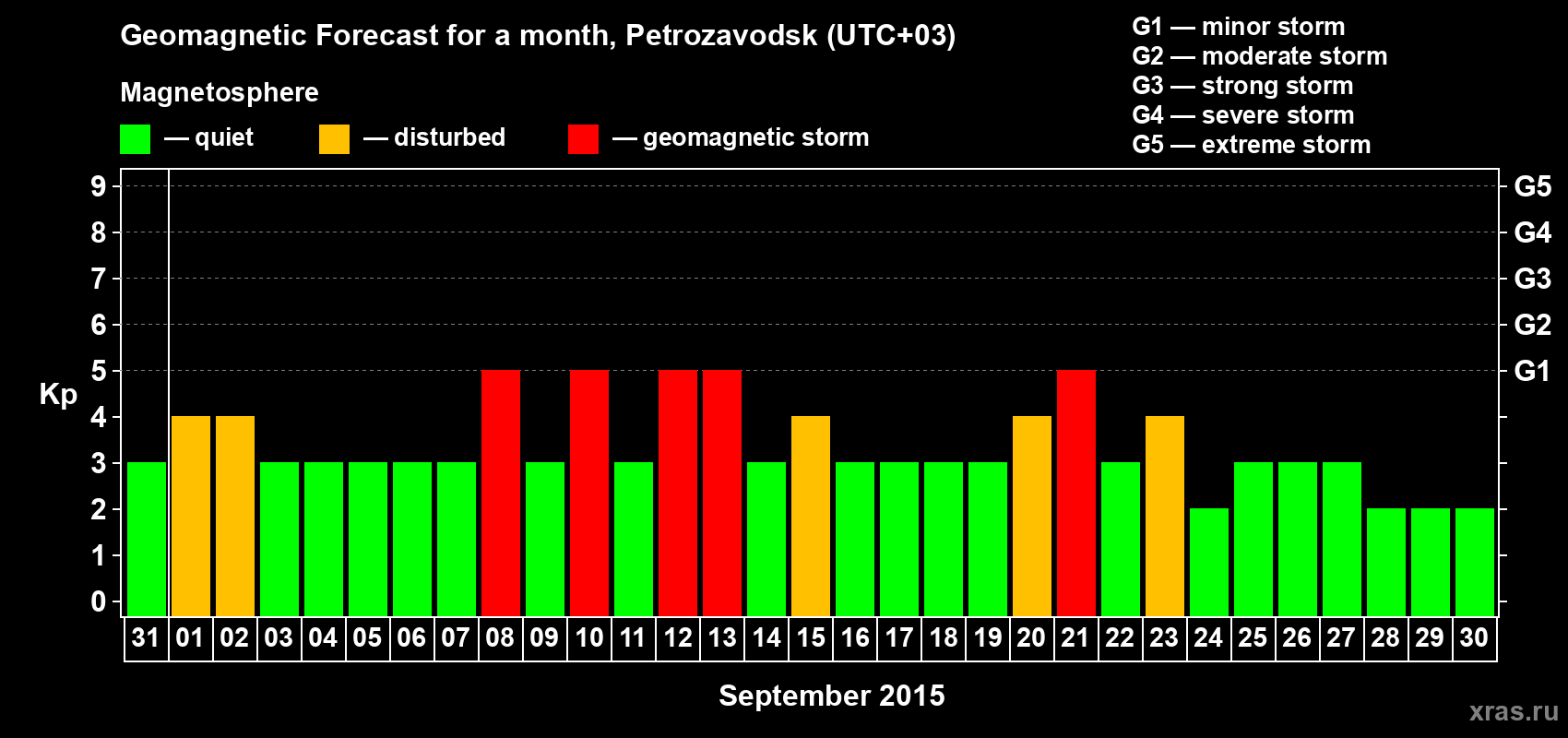 Forecast of the daily maximal value of geomagnetic index&nbsp;Kp for <b>1 month</b> (31 days) <b>from Aug 31, 2015 to Sep 30, 2015</b>