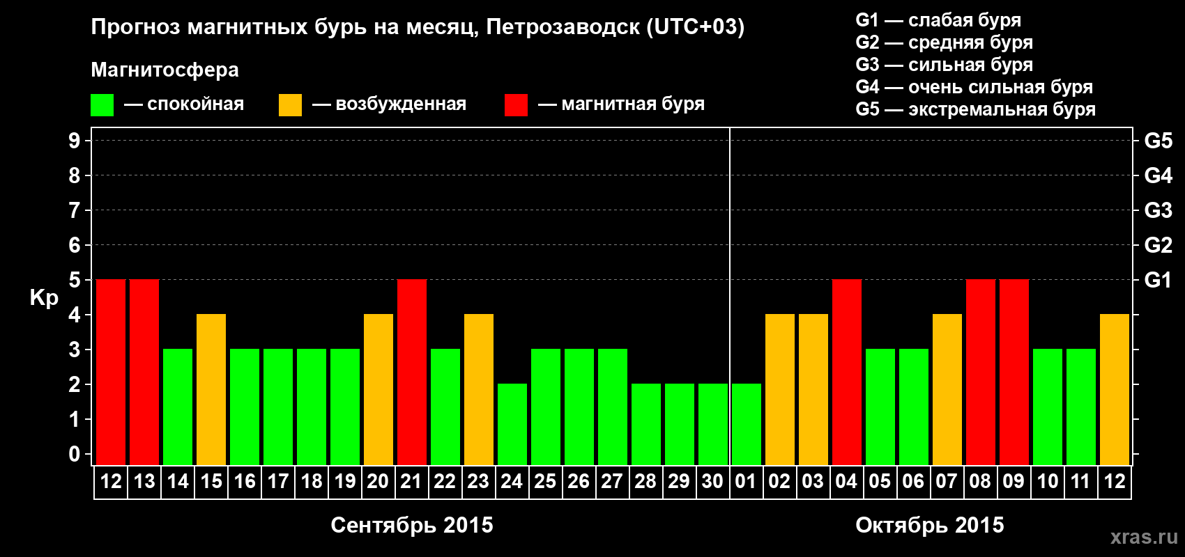 Прогноз максимального суточного геомагнитного индекса&nbsp;Kp на <b>1 месяц</b> (31 день) <b>с 12 сентября по 12 октября 2015 г</b>