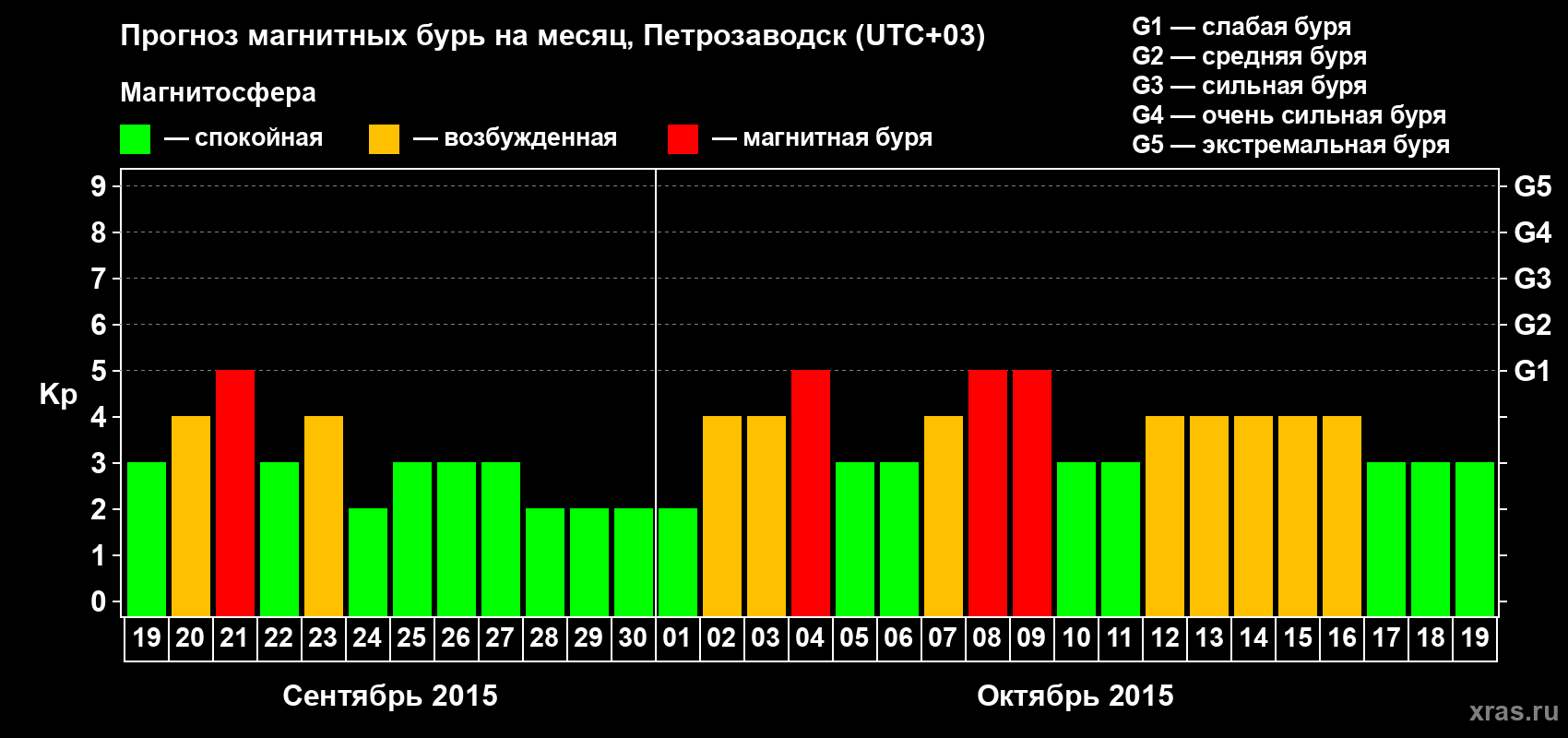 Прогноз максимального суточного геомагнитного индекса&nbsp;Kp на <b>1 месяц</b> (31 день) <b>с 19 сентября по 19 октября 2015 г</b>