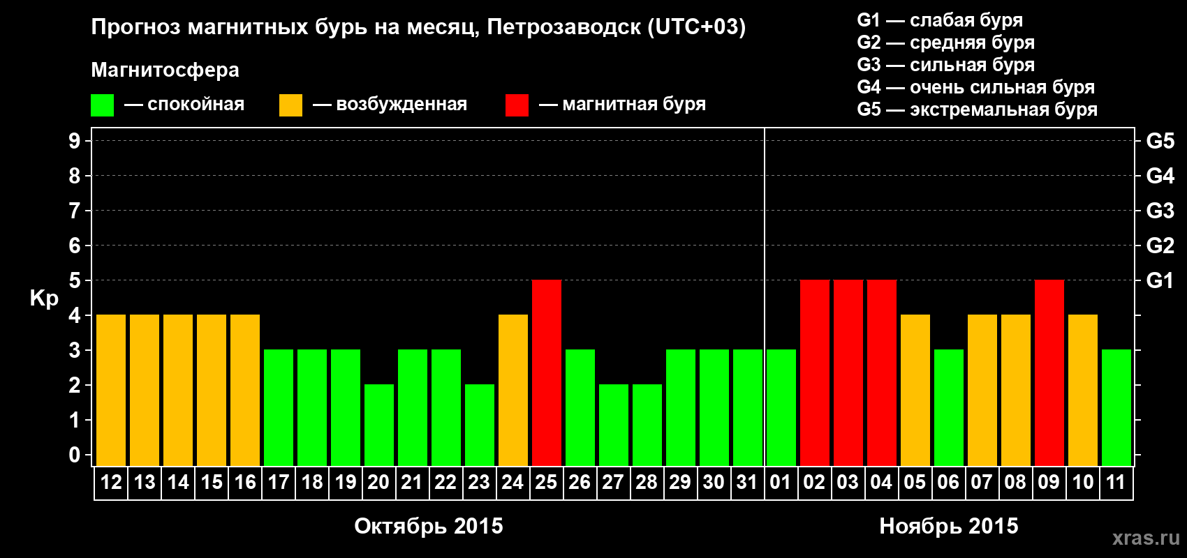 Прогноз максимального суточного геомагнитного индекса&nbsp;Kp на <b>1 месяц</b> (31 день) <b>с 12 октября по 11 ноября 2015 г</b>