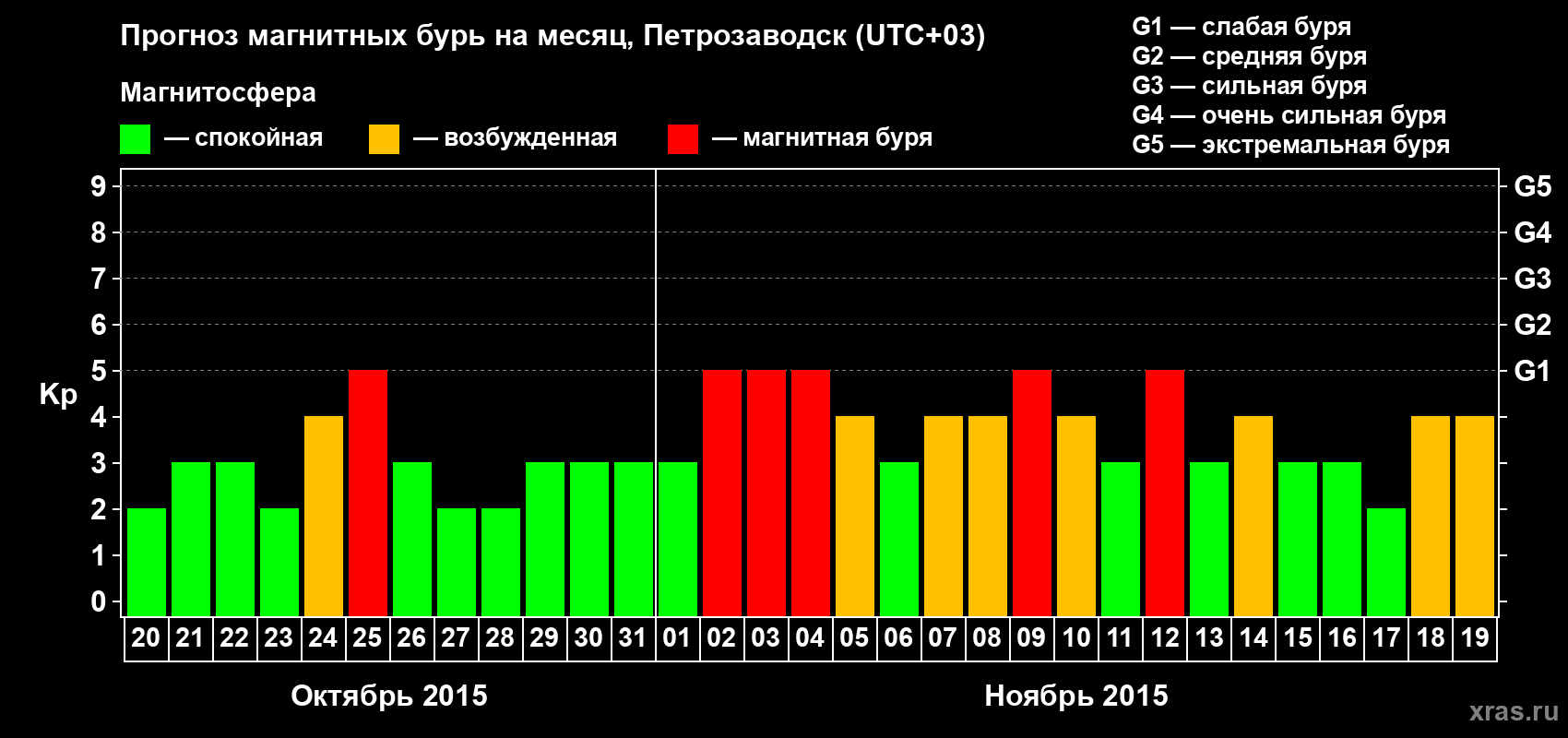 Прогноз максимального суточного геомагнитного индекса&nbsp;Kp на <b>1 месяц</b> (31 день) <b>с 20 октября по 19 ноября 2015 г</b>
