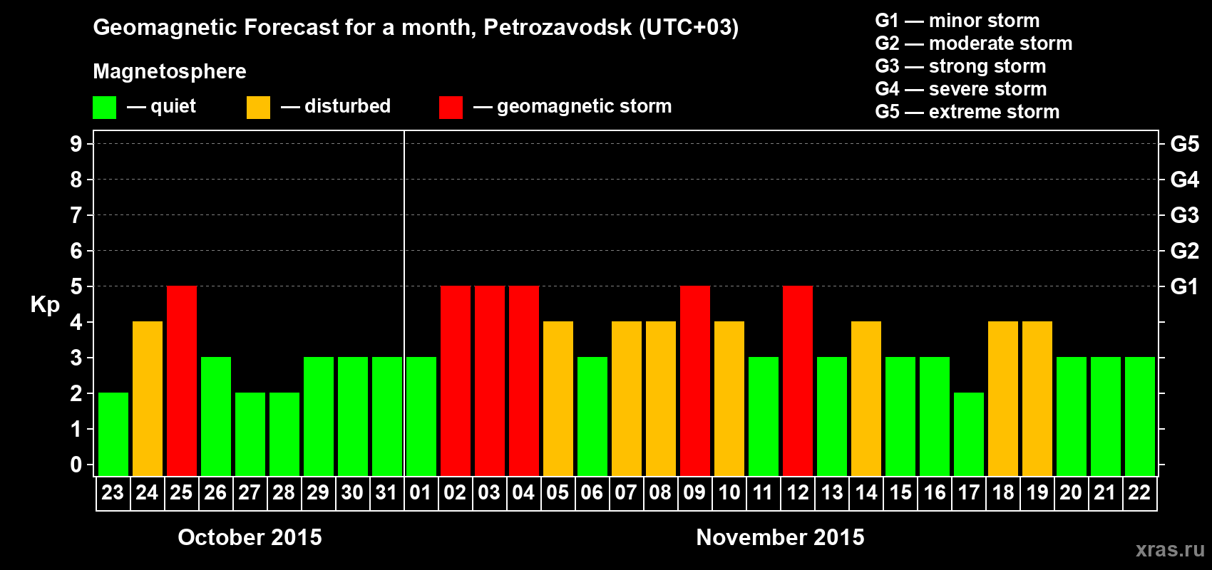 Forecast of the daily maximal value of geomagnetic index&nbsp;Kp for <b>1 month</b> (31 days) <b>from Oct 23, 2015 to Nov 22, 2015</b>