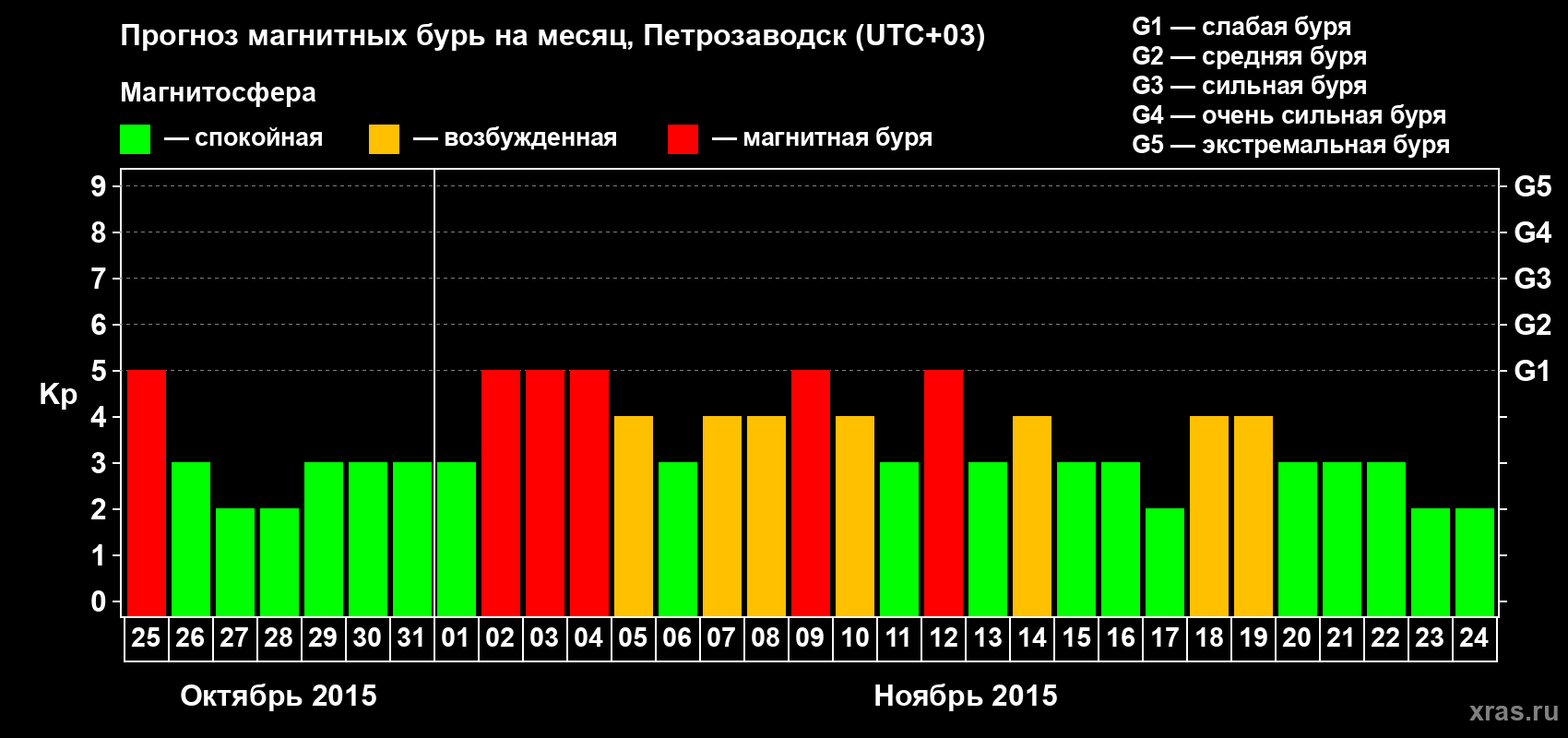 Прогноз максимального суточного геомагнитного индекса&nbsp;Kp на <b>1 месяц</b> (31 день) <b>с 25 октября по 24 ноября 2015 г</b>