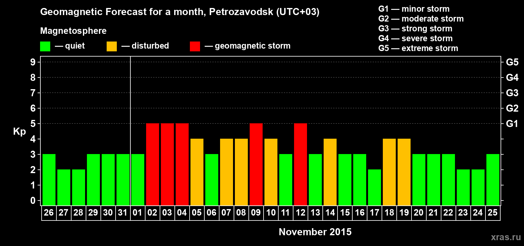 Forecast of the daily maximal value of geomagnetic index&nbsp;Kp for <b>1 month</b> (31 days) <b>from Oct 26, 2015 to Nov 25, 2015</b>