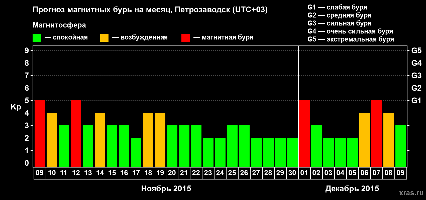 Прогноз максимального суточного геомагнитного индекса&nbsp;Kp на <b>1 месяц</b> (31 день) <b>с 09 ноября по 09 декабря 2015 г</b>