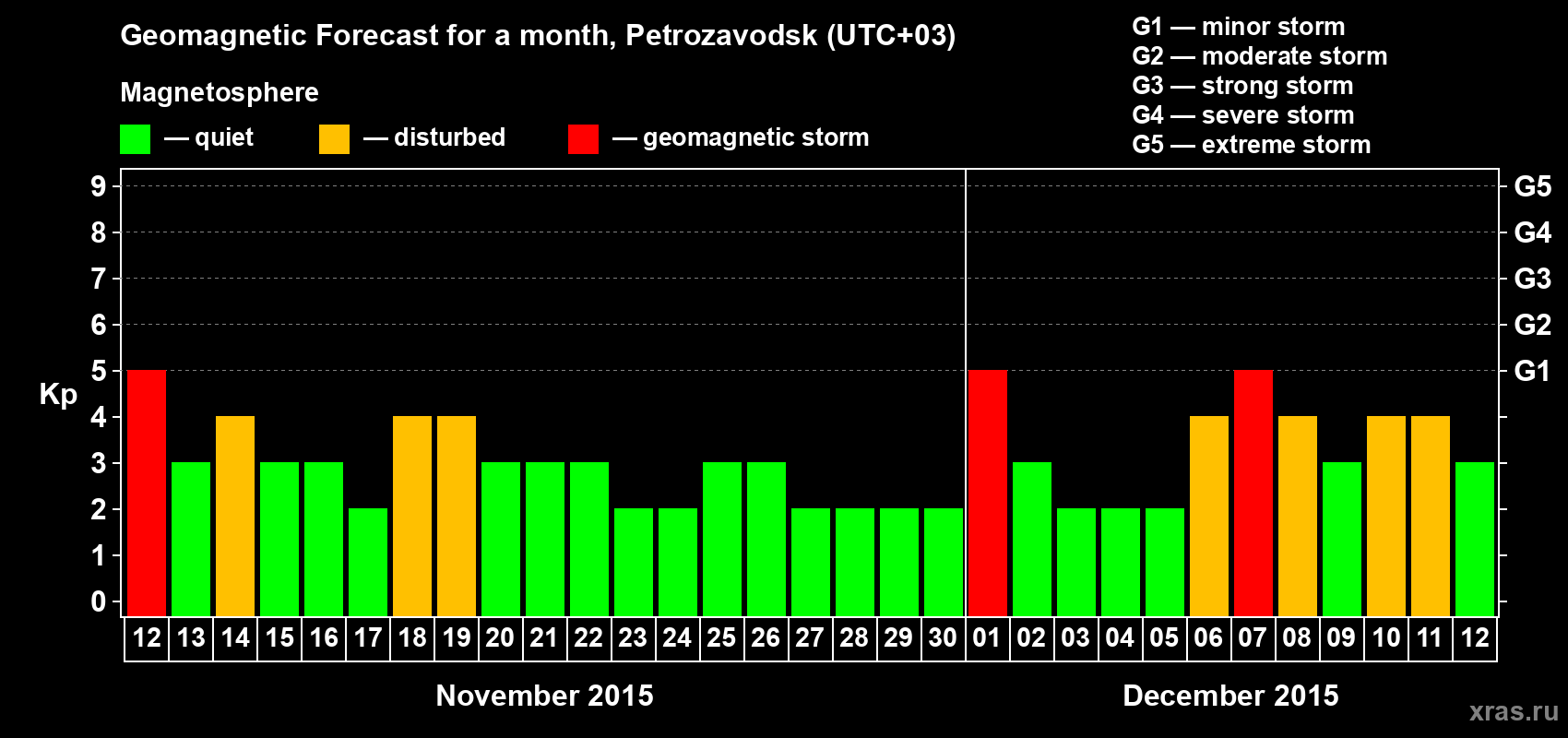 Forecast of the daily maximal value of geomagnetic index&nbsp;Kp for <b>1 month</b> (31 days) <b>from Nov 12, 2015 to Dec 12, 2015</b>
