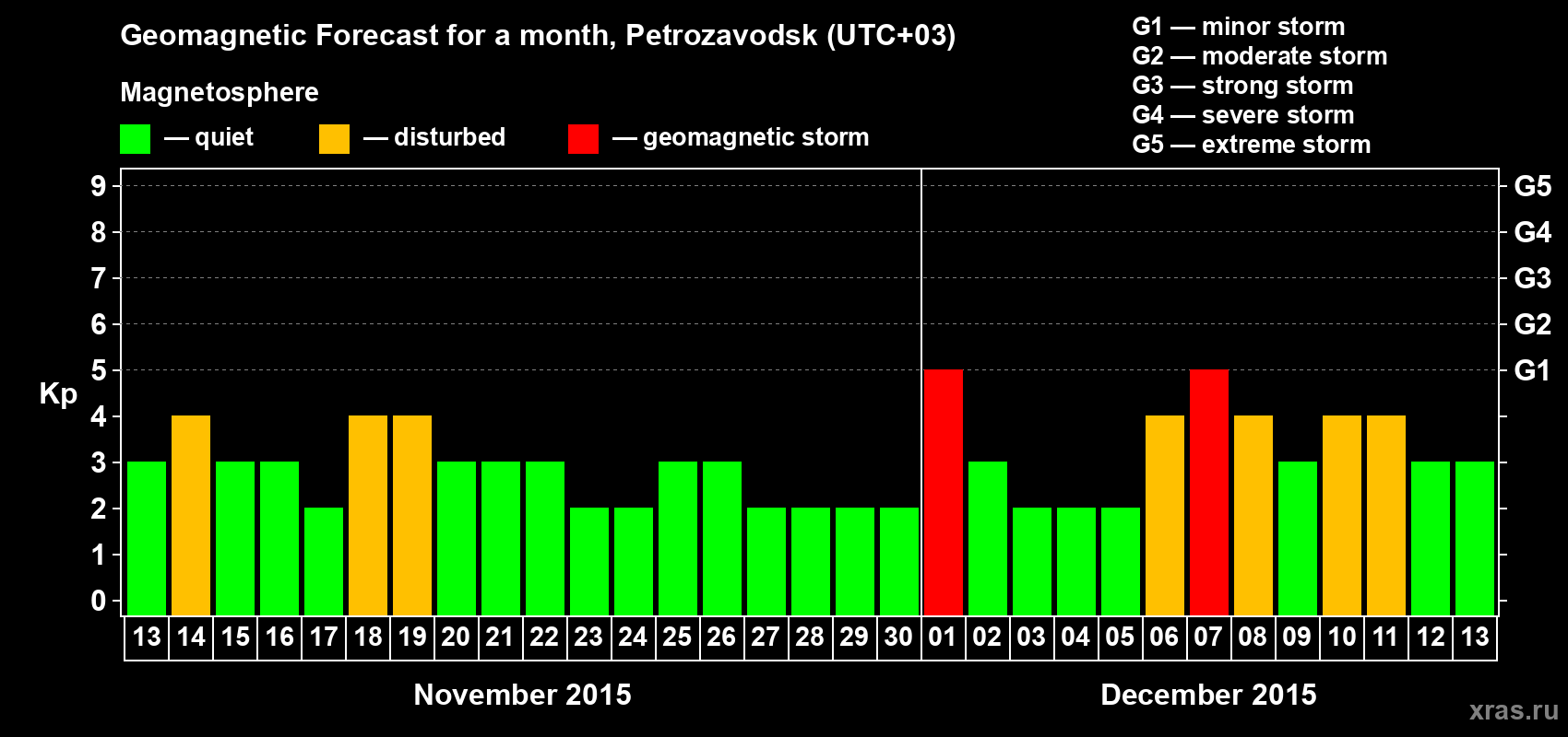 Forecast of the daily maximal value of geomagnetic index&nbsp;Kp for <b>1 month</b> (31 days) <b>from Nov 13, 2015 to Dec 13, 2015</b>