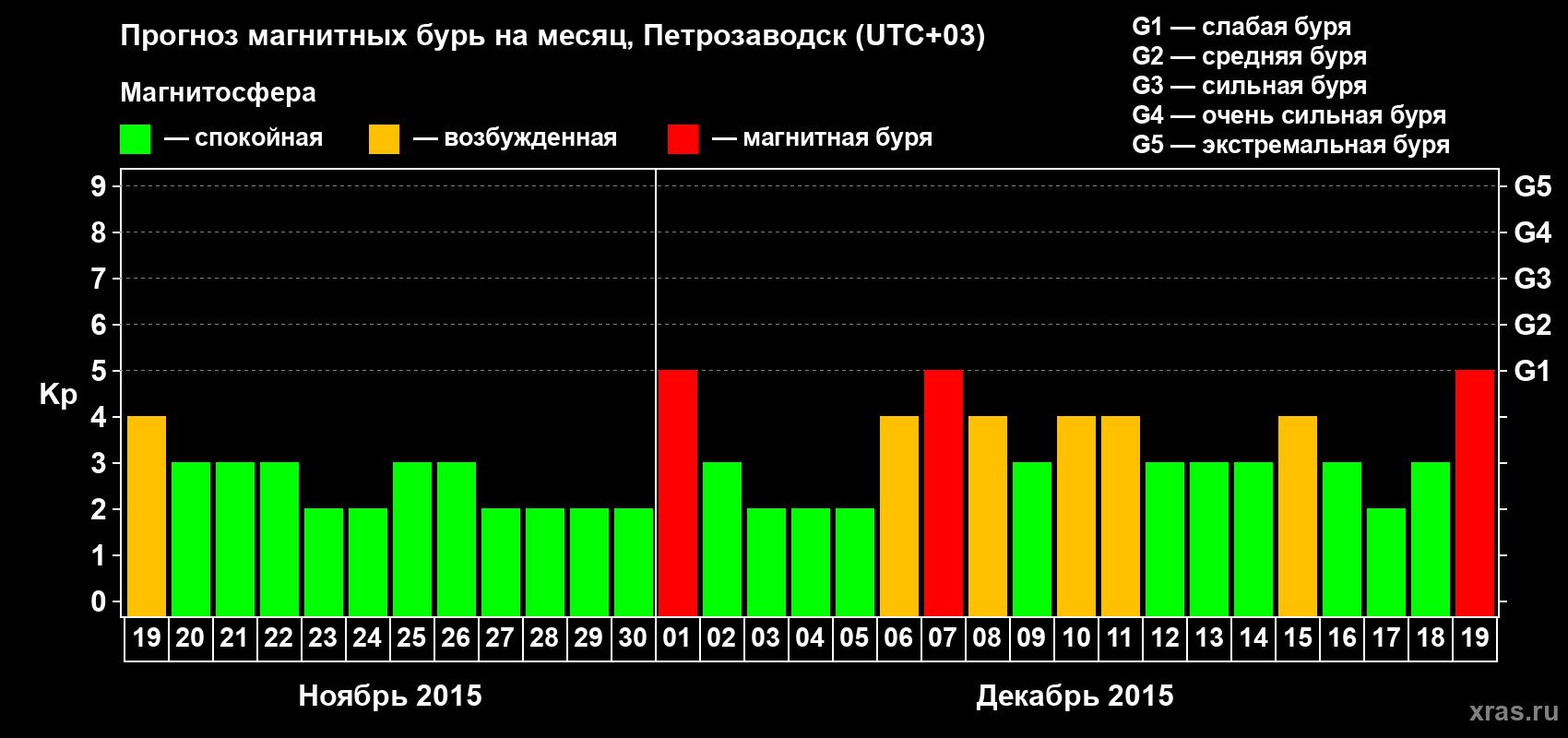 Прогноз максимального суточного геомагнитного индекса&nbsp;Kp на <b>1 месяц</b> (31 день) <b>с 19 ноября по 19 декабря 2015 г</b>