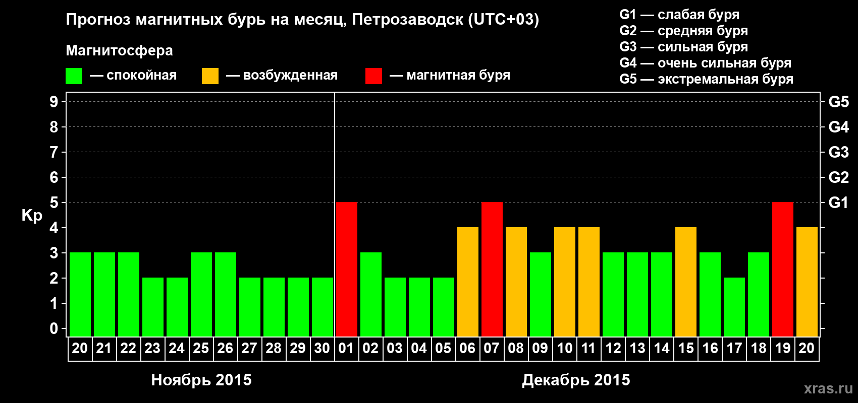 Прогноз максимального суточного геомагнитного индекса&nbsp;Kp на <b>1 месяц</b> (31 день) <b>с 20 ноября по 20 декабря 2015 г</b>