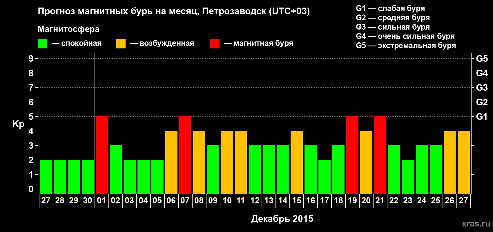 Прогноз максимального суточного геомагнитного индекса&nbsp;Kp на <b>1 месяц</b> (31 день) <b>с 27 ноября по 27 декабря 2015 г</b>