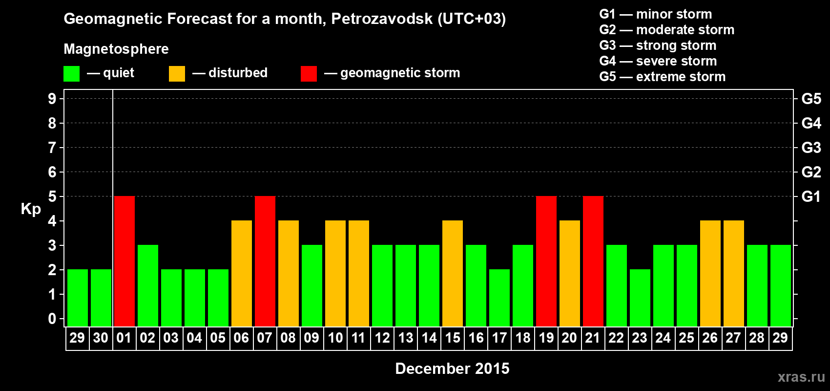 Forecast of the daily maximal value of geomagnetic index&nbsp;Kp for <b>1 month</b> (31 days) <b>from Nov 29, 2015 to Dec 29, 2015</b>