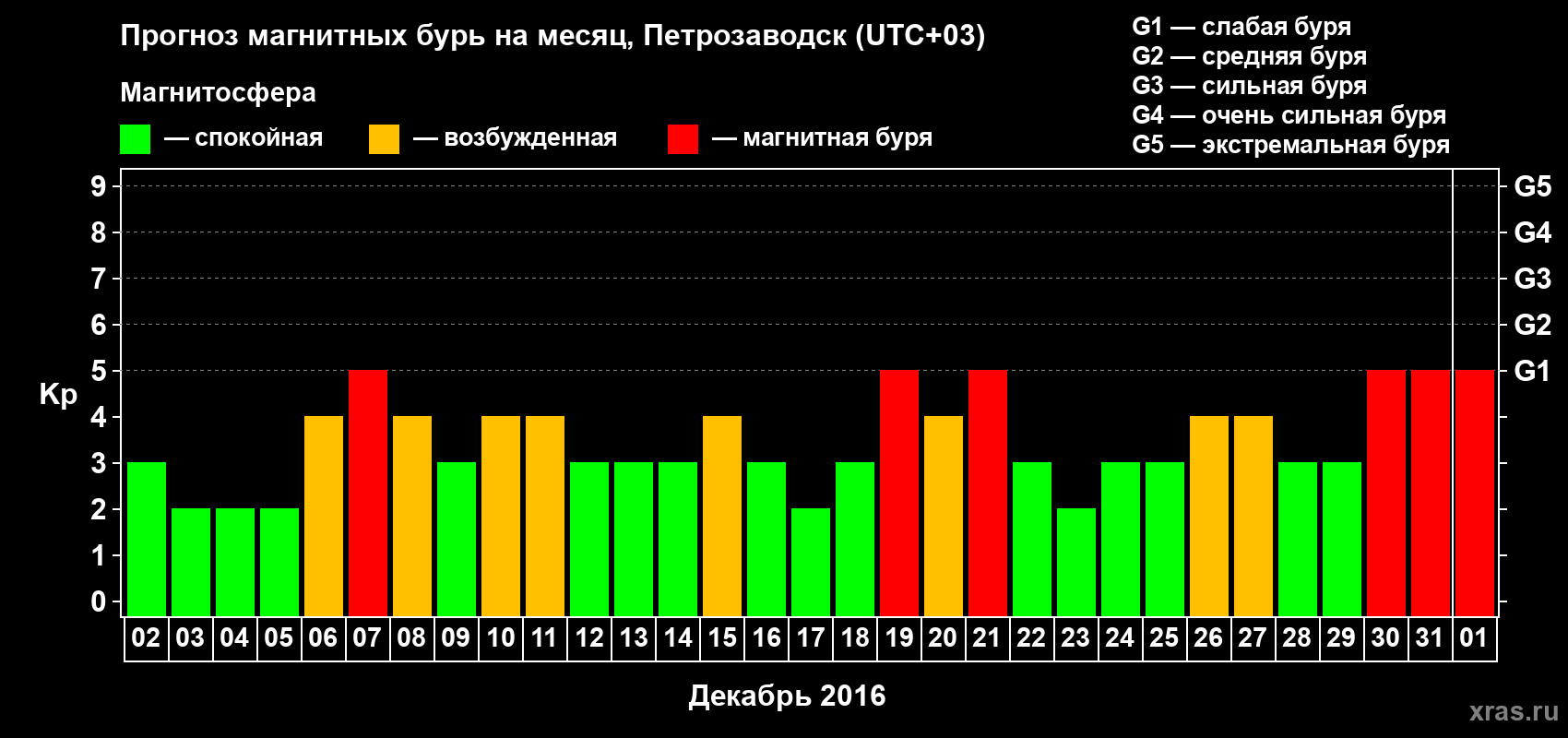 Прогноз максимального суточного геомагнитного индекса Kp на <b>1 месяц</b> (31 день) <b>с 02 декабря 2015 г по 01 января 2016 г</b>