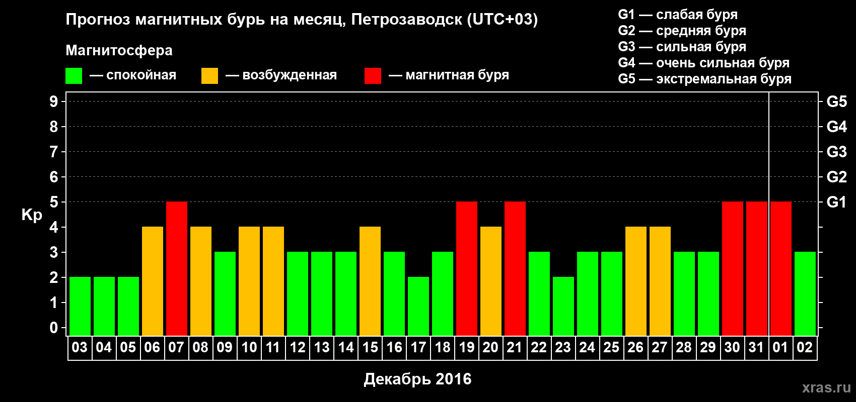 Прогноз максимального суточного геомагнитного индекса Kp на <b>1 месяц</b> (31 день) <b>с 03 декабря 2015 г по 02 января 2016 г</b>