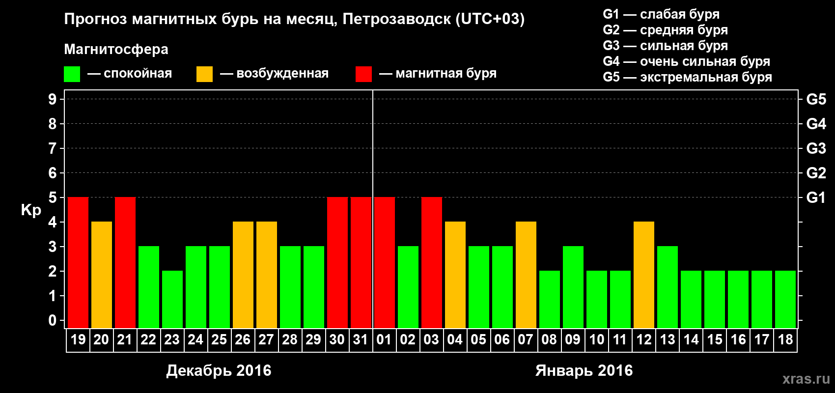 Прогноз максимального суточного геомагнитного индекса Kp на <b>1 месяц</b> (31 день) <b>с 19 декабря 2015 г по 18 января 2016 г</b>