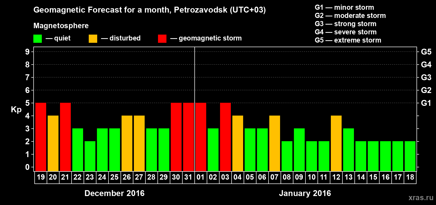 Forecast of the daily maximal value of geomagnetic index&nbsp;Kp for <b>1 month</b> (31 days) <b>from Dec 19, 2015 to Jan 18, 2016</b>