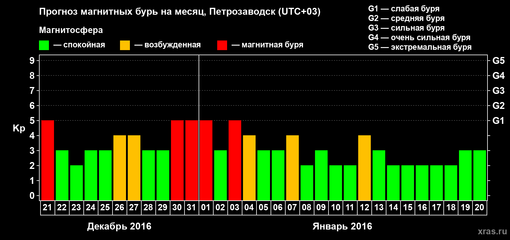 Прогноз максимального суточного геомагнитного индекса Kp на <b>1 месяц</b> (31 день) <b>с 21 декабря 2015 г по 20 января 2016 г</b>