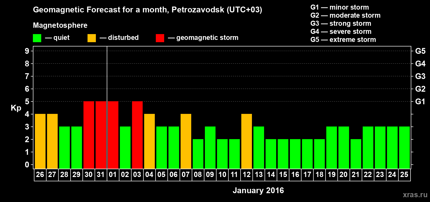 Forecast of the daily maximal value of geomagnetic index&nbsp;Kp for <b>1 month</b> (31 days) <b>from Dec 26, 2015 to Jan 25, 2016</b>