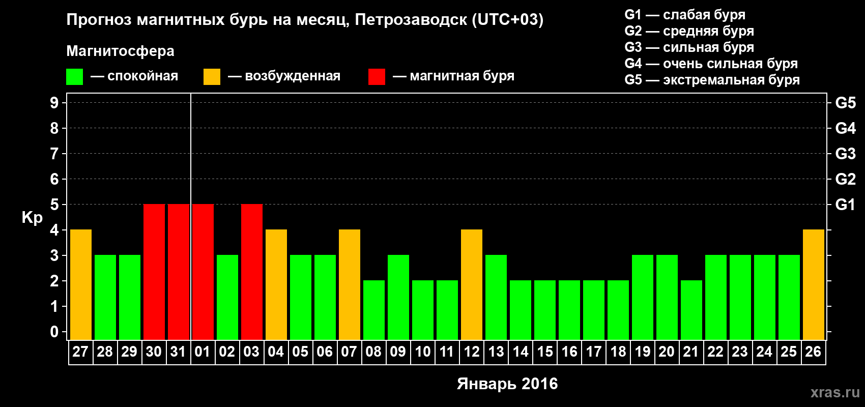 Прогноз максимального суточного геомагнитного индекса Kp на <b>1 месяц</b> (31 день) <b>с 27 декабря 2015 г по 26 января 2016 г</b>