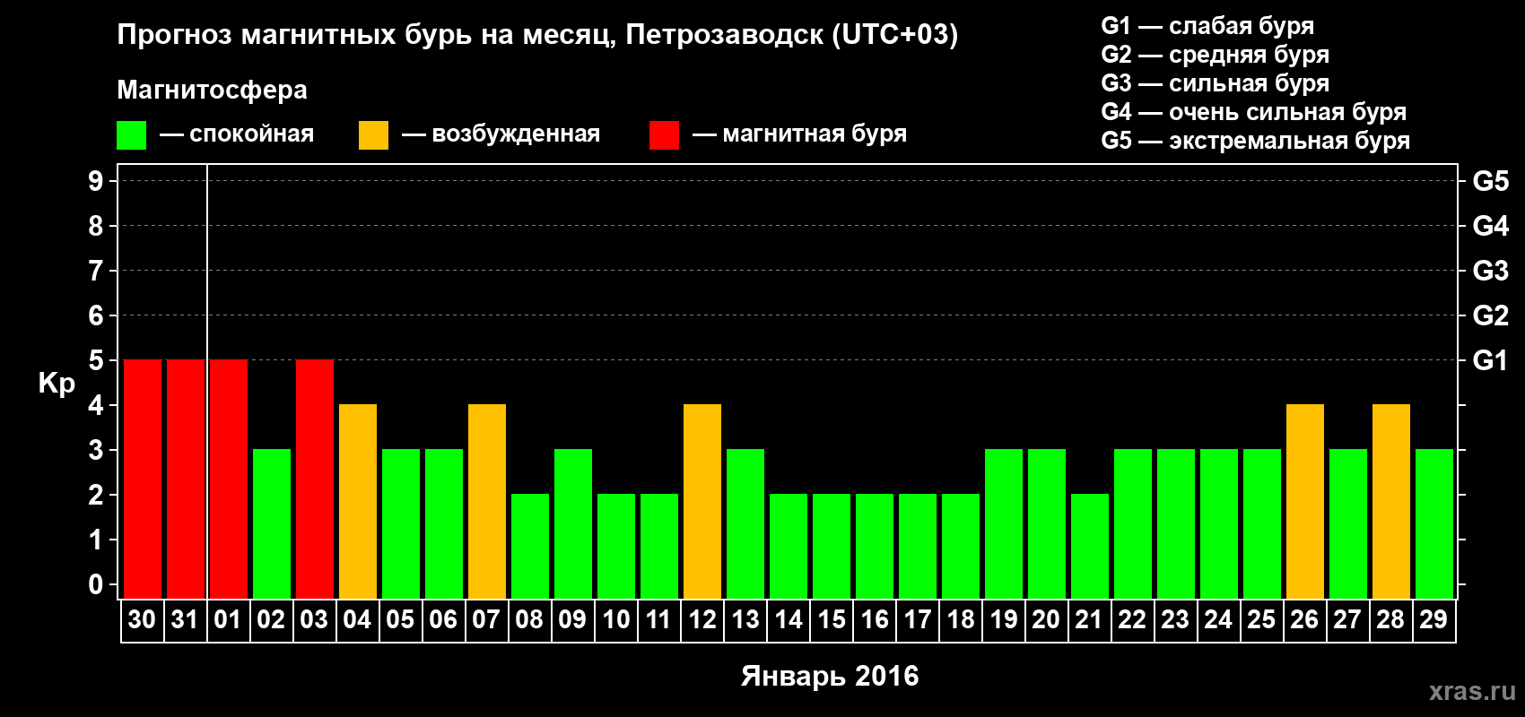 Прогноз максимального суточного геомагнитного индекса Kp на <b>1 месяц</b> (31 день) <b>с 30 декабря 2015 г по 29 января 2016 г</b>
