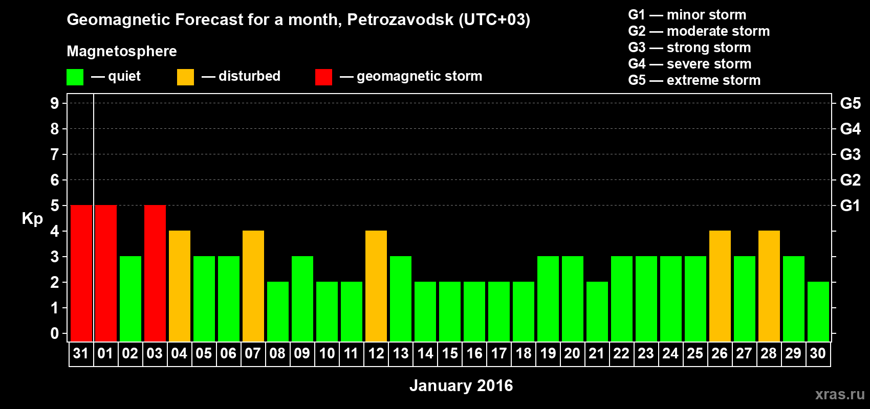 Forecast of the daily maximal value of geomagnetic index&nbsp;Kp for <b>1 month</b> (31 days) <b>from Dec 31, 2015 to Jan 30, 2016</b>