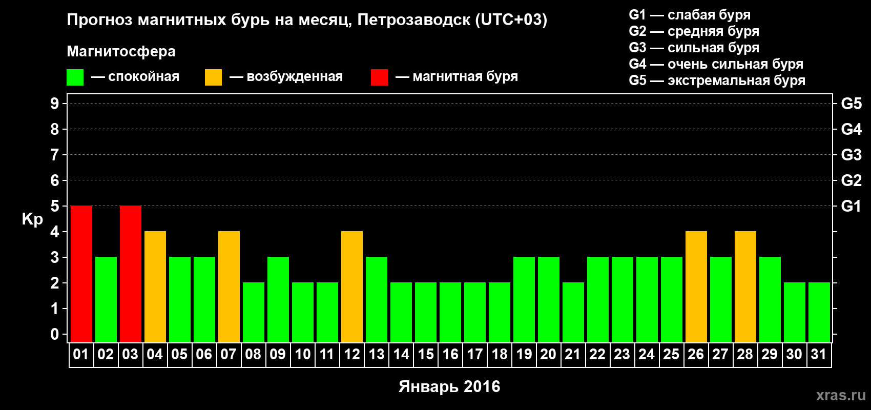 Прогноз максимального суточного геомагнитного индекса&nbsp;Kp на <b>1 месяц</b> (31 день) <b>с 01 января по 31 января 2016 г</b>