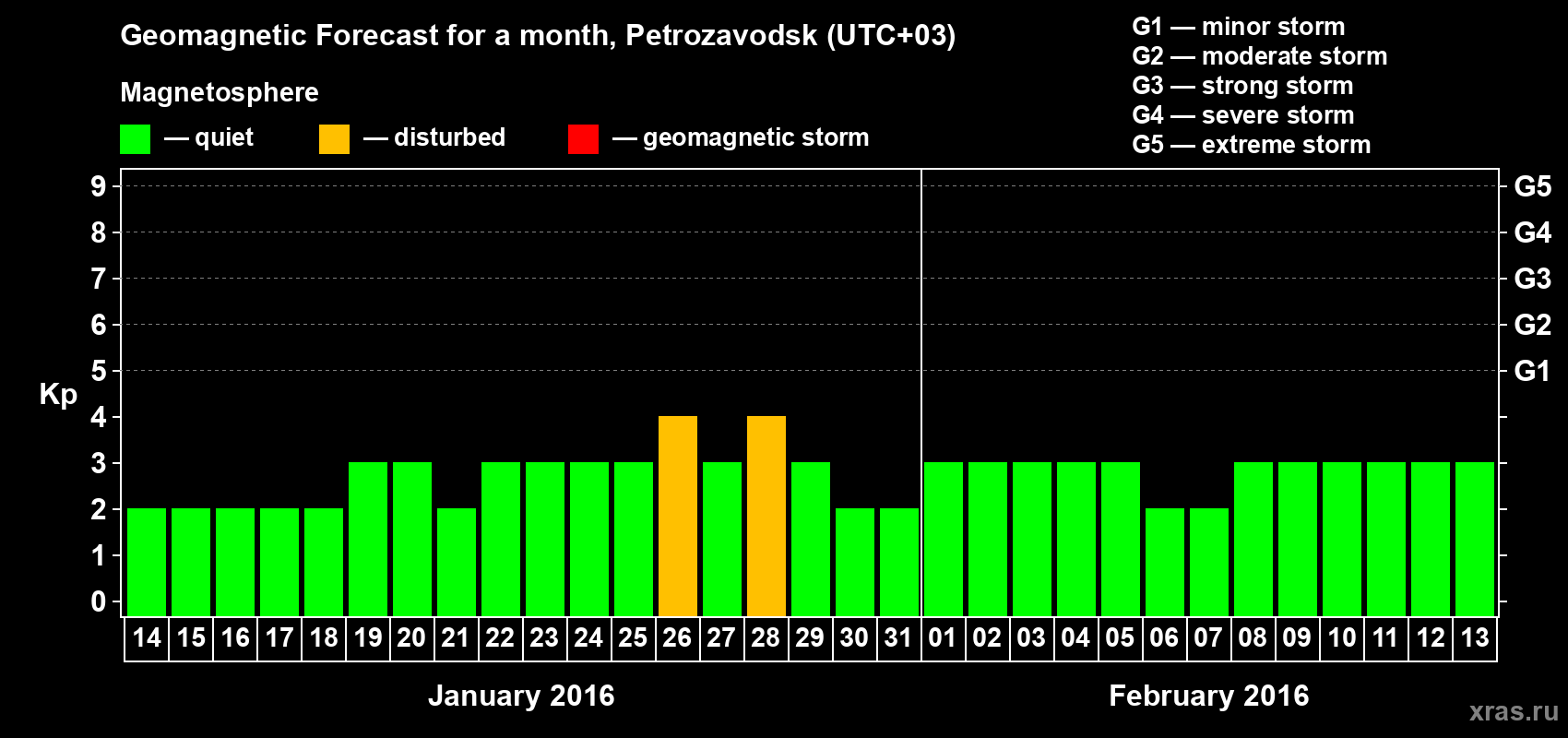 Forecast of the daily maximal value of geomagnetic index&nbsp;Kp for <b>1 month</b> (31 days) <b>from Jan 14, 2016 to Feb 13, 2016</b>
