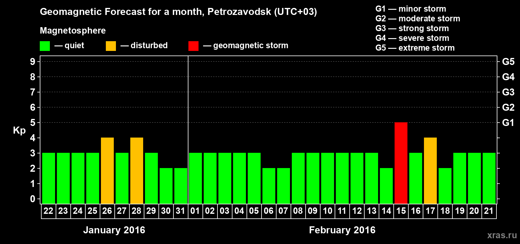 Forecast of the daily maximal value of geomagnetic index&nbsp;Kp for <b>1 month</b> (31 days) <b>from Jan 22, 2016 to Feb 21, 2016</b>