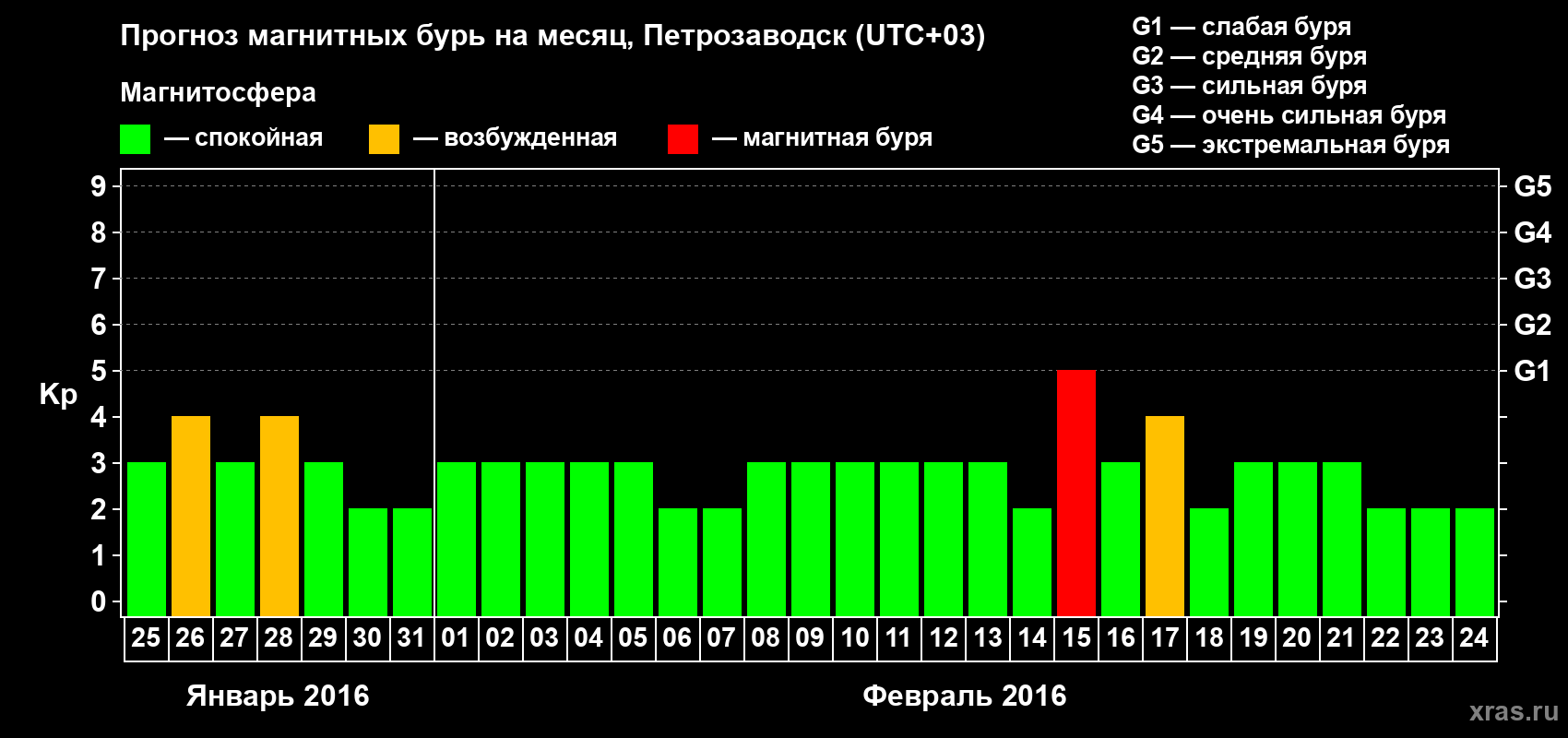 Прогноз максимального суточного геомагнитного индекса&nbsp;Kp на <b>1 месяц</b> (31 день) <b>с 25 января по 24 февраля 2016 г</b>